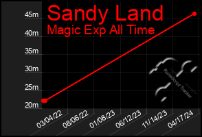 Total Graph of Sandy Land