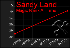 Total Graph of Sandy Land