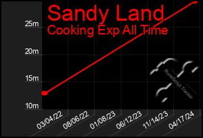 Total Graph of Sandy Land