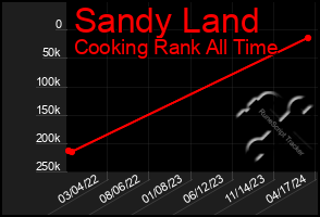 Total Graph of Sandy Land