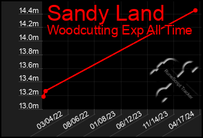 Total Graph of Sandy Land