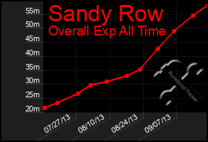 Total Graph of Sandy Row