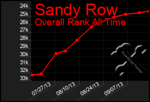 Total Graph of Sandy Row