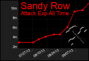 Total Graph of Sandy Row