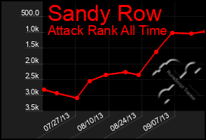 Total Graph of Sandy Row