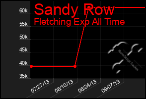 Total Graph of Sandy Row