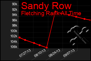 Total Graph of Sandy Row