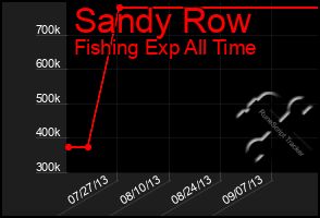 Total Graph of Sandy Row