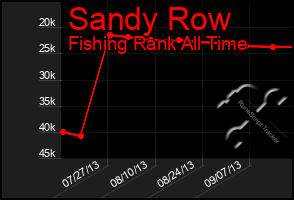 Total Graph of Sandy Row