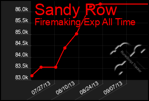 Total Graph of Sandy Row