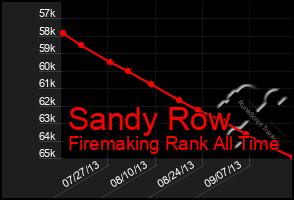 Total Graph of Sandy Row