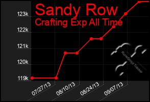 Total Graph of Sandy Row