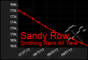 Total Graph of Sandy Row