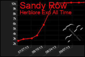 Total Graph of Sandy Row