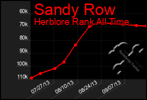 Total Graph of Sandy Row