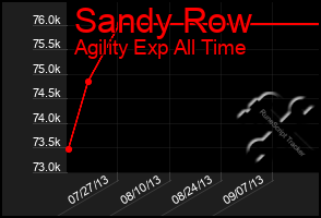 Total Graph of Sandy Row