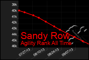 Total Graph of Sandy Row