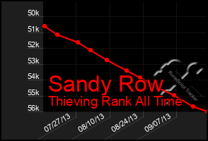 Total Graph of Sandy Row