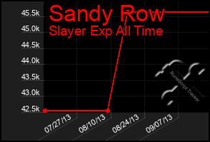 Total Graph of Sandy Row