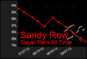 Total Graph of Sandy Row