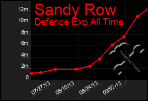 Total Graph of Sandy Row