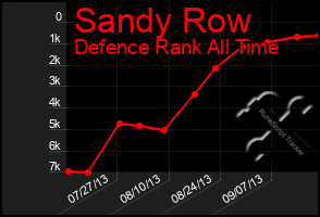 Total Graph of Sandy Row