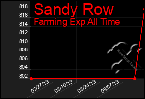 Total Graph of Sandy Row