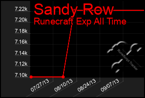 Total Graph of Sandy Row