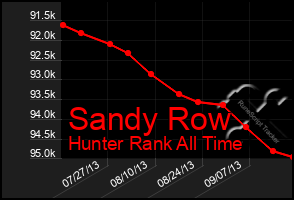 Total Graph of Sandy Row