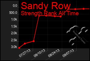 Total Graph of Sandy Row