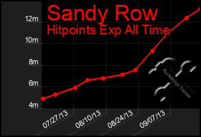 Total Graph of Sandy Row