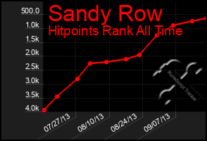 Total Graph of Sandy Row