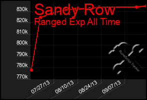 Total Graph of Sandy Row