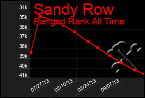 Total Graph of Sandy Row