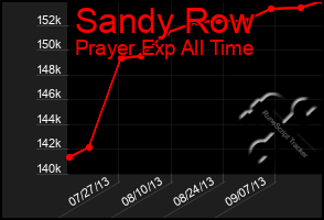 Total Graph of Sandy Row