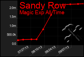 Total Graph of Sandy Row