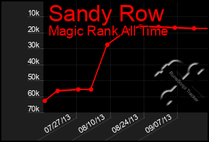 Total Graph of Sandy Row