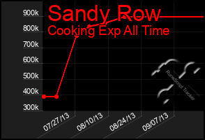 Total Graph of Sandy Row