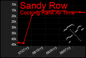 Total Graph of Sandy Row