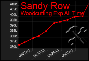 Total Graph of Sandy Row