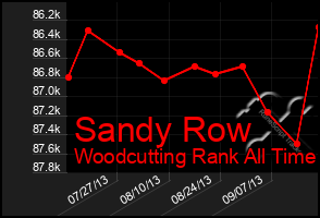 Total Graph of Sandy Row