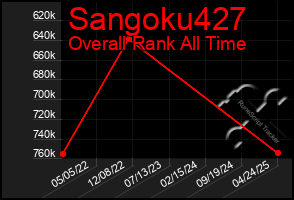 Total Graph of Sangoku427