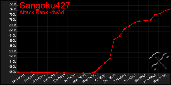 Last 31 Days Graph of Sangoku427