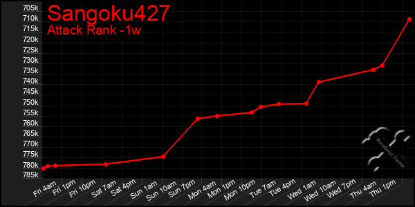Last 7 Days Graph of Sangoku427
