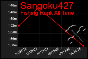 Total Graph of Sangoku427