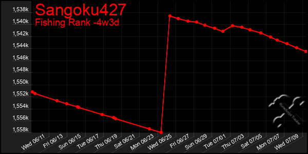 Last 31 Days Graph of Sangoku427