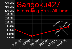 Total Graph of Sangoku427