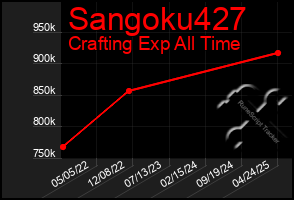 Total Graph of Sangoku427