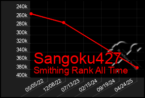 Total Graph of Sangoku427