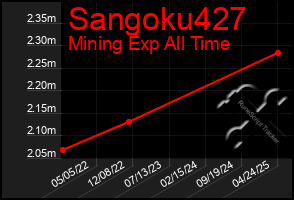 Total Graph of Sangoku427